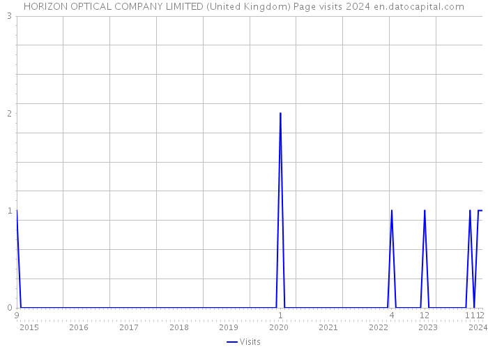 HORIZON OPTICAL COMPANY LIMITED (United Kingdom) Page visits 2024 
