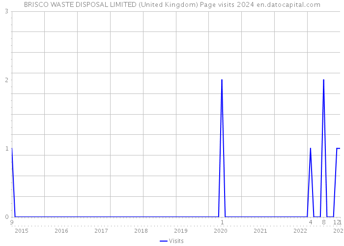 BRISCO WASTE DISPOSAL LIMITED (United Kingdom) Page visits 2024 