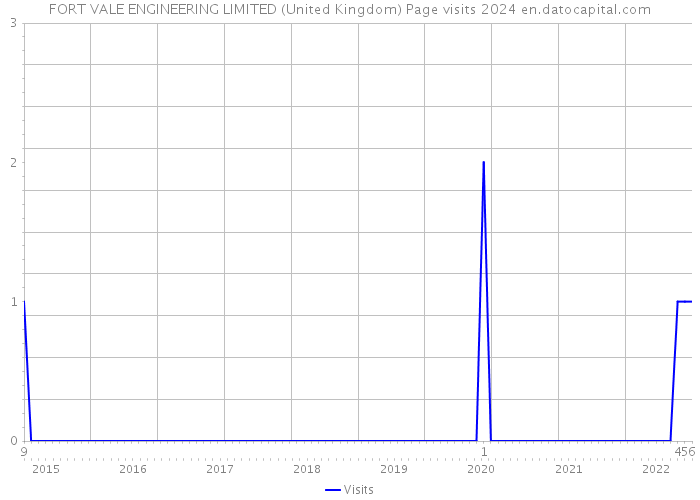 FORT VALE ENGINEERING LIMITED (United Kingdom) Page visits 2024 