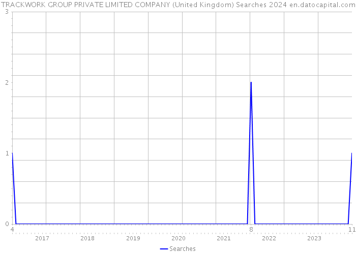 TRACKWORK GROUP PRIVATE LIMITED COMPANY (United Kingdom) Searches 2024 