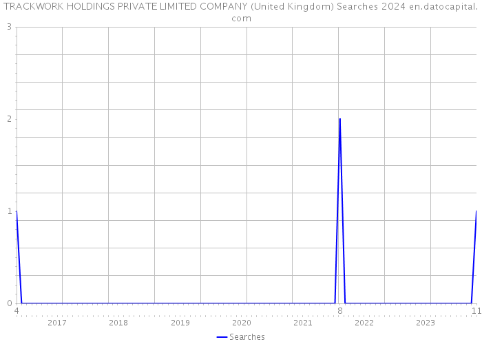 TRACKWORK HOLDINGS PRIVATE LIMITED COMPANY (United Kingdom) Searches 2024 