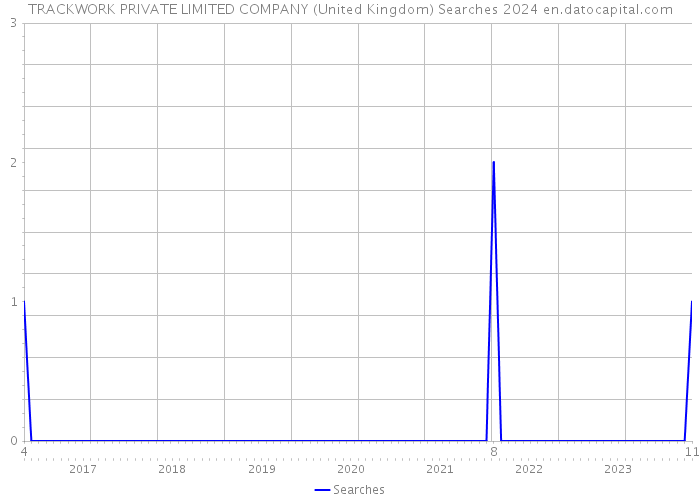 TRACKWORK PRIVATE LIMITED COMPANY (United Kingdom) Searches 2024 