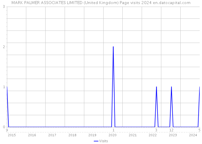 MARK PALMER ASSOCIATES LIMITED (United Kingdom) Page visits 2024 