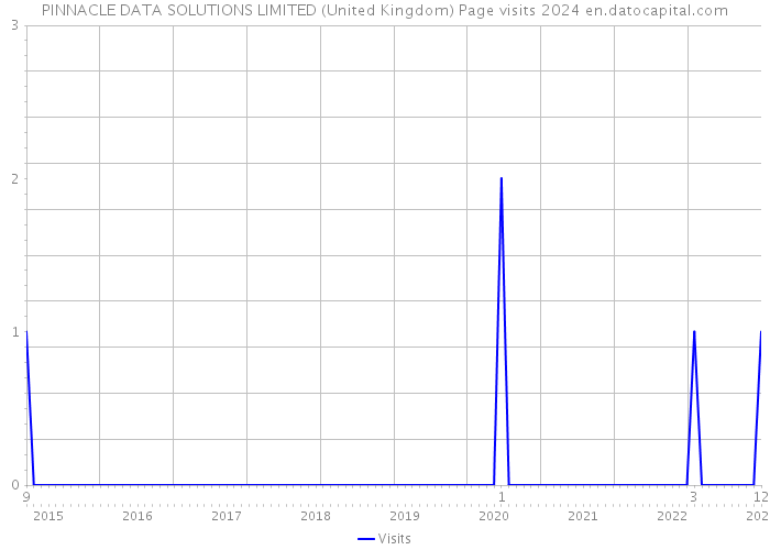 PINNACLE DATA SOLUTIONS LIMITED (United Kingdom) Page visits 2024 