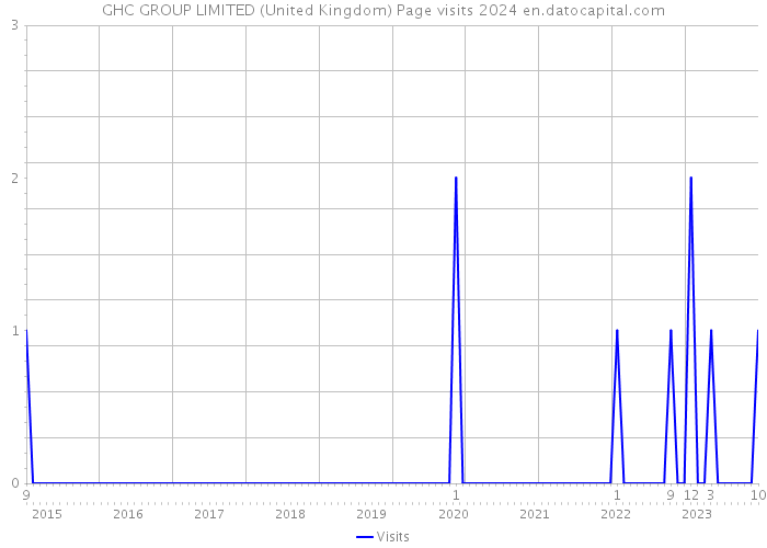 GHC GROUP LIMITED (United Kingdom) Page visits 2024 
