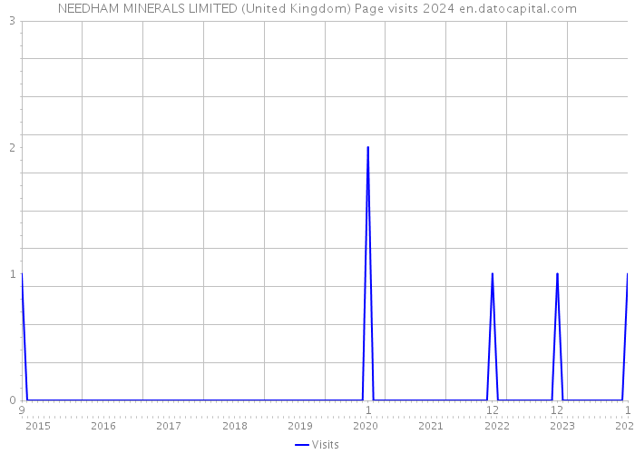 NEEDHAM MINERALS LIMITED (United Kingdom) Page visits 2024 