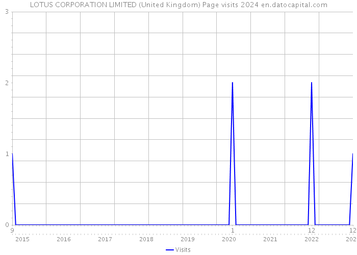 LOTUS CORPORATION LIMITED (United Kingdom) Page visits 2024 