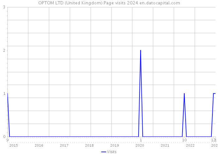 OPTOM LTD (United Kingdom) Page visits 2024 