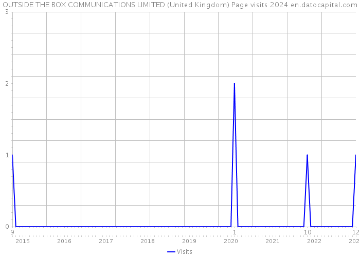 OUTSIDE THE BOX COMMUNICATIONS LIMITED (United Kingdom) Page visits 2024 