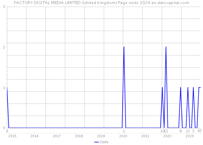 FACTORY DIGITAL MEDIA LIMITED (United Kingdom) Page visits 2024 