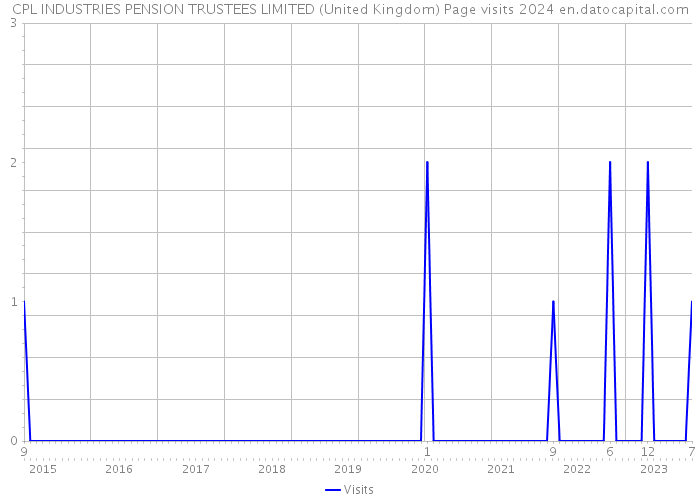 CPL INDUSTRIES PENSION TRUSTEES LIMITED (United Kingdom) Page visits 2024 