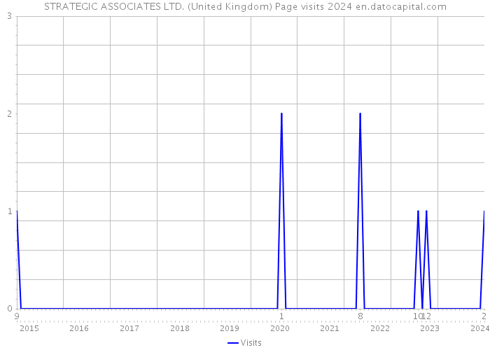 STRATEGIC ASSOCIATES LTD. (United Kingdom) Page visits 2024 