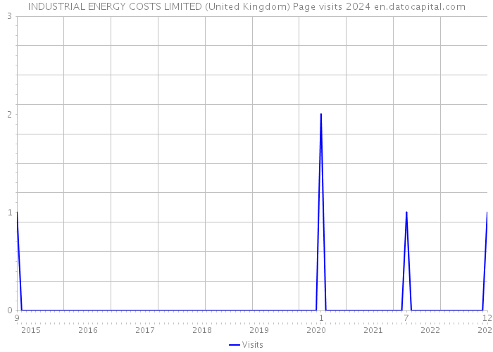 INDUSTRIAL ENERGY COSTS LIMITED (United Kingdom) Page visits 2024 
