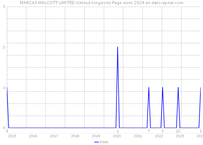 MARCAS MALCOTT LIMITED (United Kingdom) Page visits 2024 