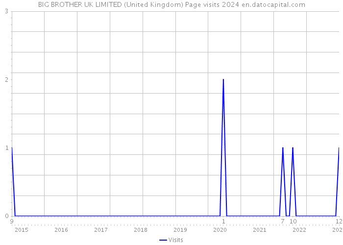 BIG BROTHER UK LIMITED (United Kingdom) Page visits 2024 