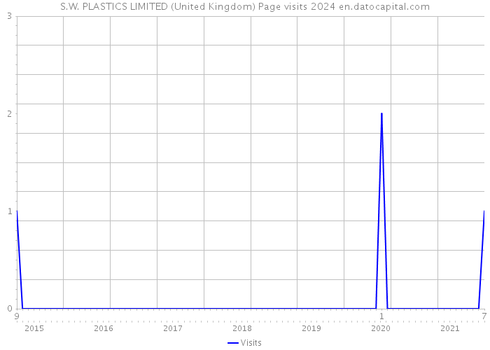 S.W. PLASTICS LIMITED (United Kingdom) Page visits 2024 