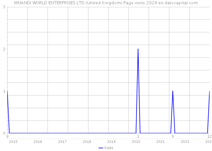 MNANDI WORLD ENTERPRISES LTD (United Kingdom) Page visits 2024 