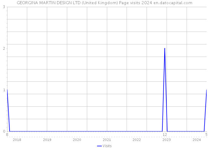GEORGINA MARTIN DESIGN LTD (United Kingdom) Page visits 2024 