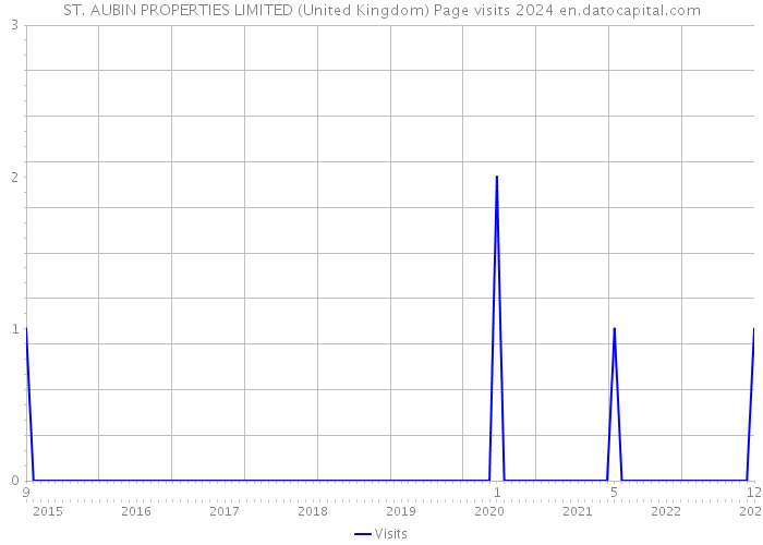 ST. AUBIN PROPERTIES LIMITED (United Kingdom) Page visits 2024 