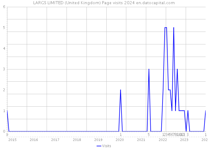LARGS LIMITED (United Kingdom) Page visits 2024 