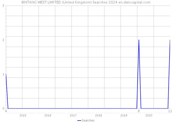 BINTANG WEST LIMITED (United Kingdom) Searches 2024 
