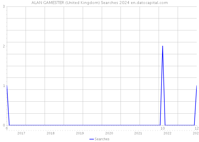 ALAN GAMESTER (United Kingdom) Searches 2024 