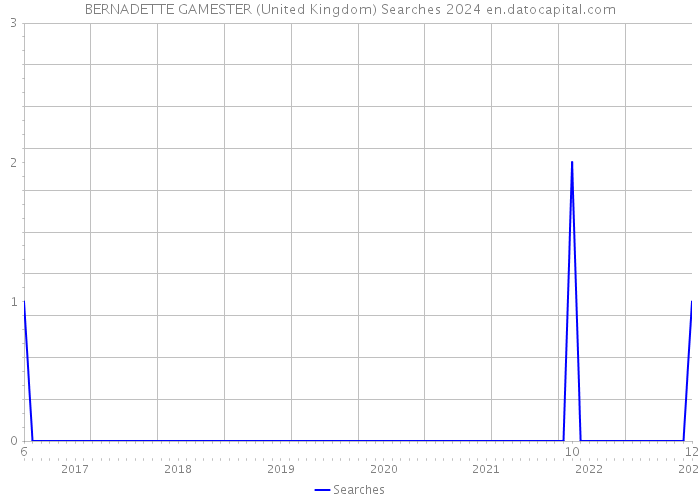 BERNADETTE GAMESTER (United Kingdom) Searches 2024 