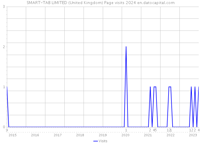 SMART-TAB LIMITED (United Kingdom) Page visits 2024 