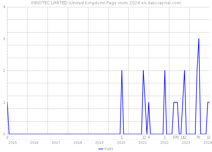 INNOTEC LIMITED (United Kingdom) Page visits 2024 