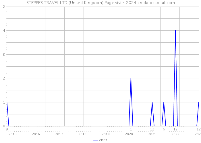 STEPPES TRAVEL LTD (United Kingdom) Page visits 2024 