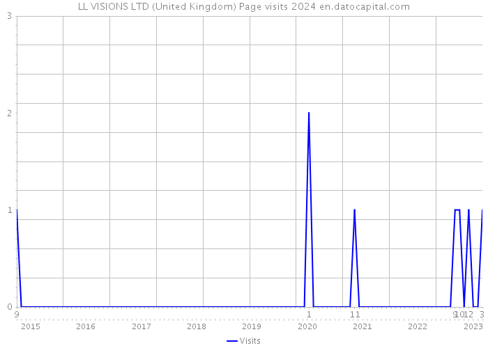 LL VISIONS LTD (United Kingdom) Page visits 2024 