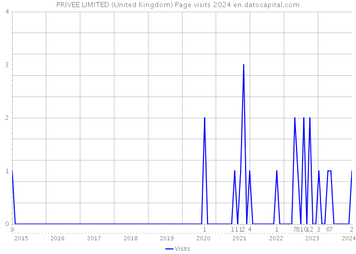 PRIVEE LIMITED (United Kingdom) Page visits 2024 