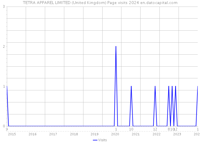 TETRA APPAREL LIMITED (United Kingdom) Page visits 2024 