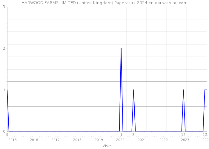 HARWOOD FARMS LIMITED (United Kingdom) Page visits 2024 