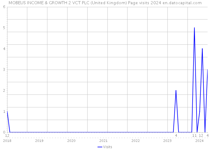 MOBEUS INCOME & GROWTH 2 VCT PLC (United Kingdom) Page visits 2024 