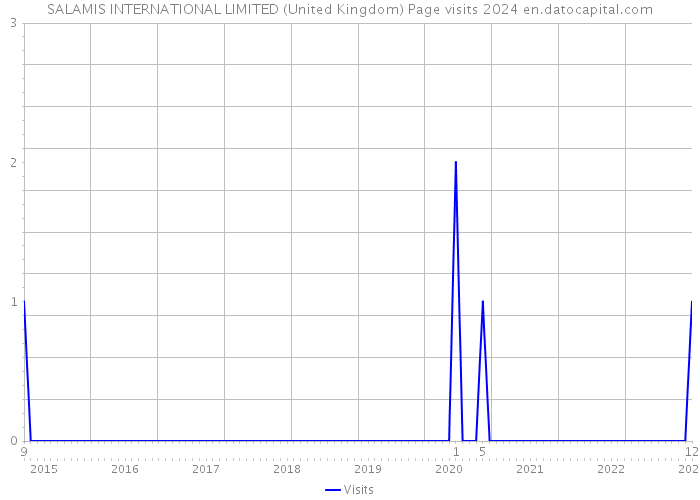 SALAMIS INTERNATIONAL LIMITED (United Kingdom) Page visits 2024 