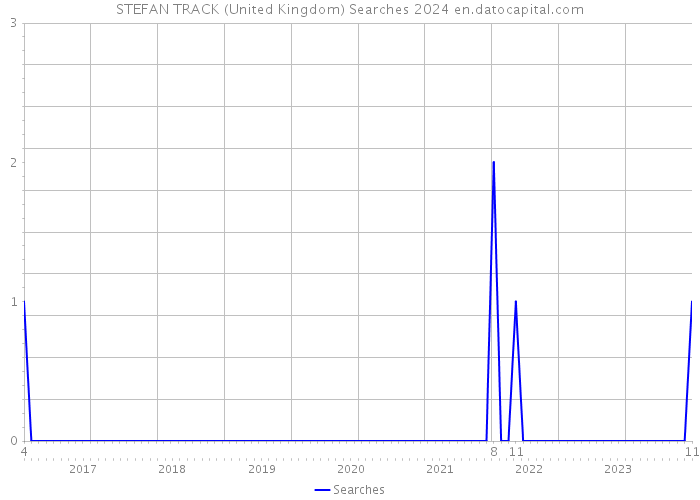 STEFAN TRACK (United Kingdom) Searches 2024 