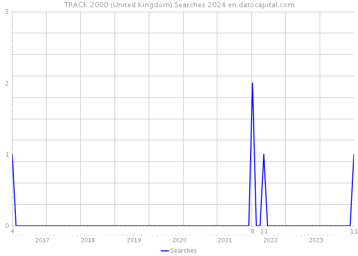 TRACK 2000 (United Kingdom) Searches 2024 