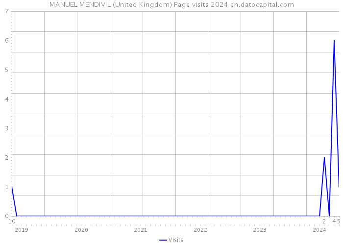 MANUEL MENDIVIL (United Kingdom) Page visits 2024 