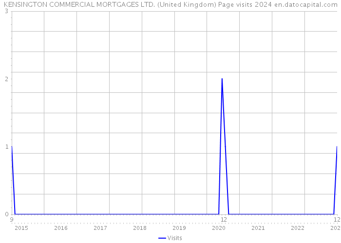 KENSINGTON COMMERCIAL MORTGAGES LTD. (United Kingdom) Page visits 2024 
