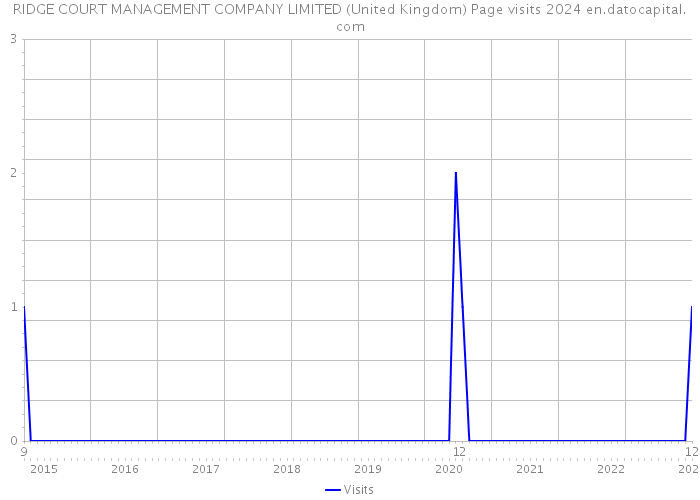 RIDGE COURT MANAGEMENT COMPANY LIMITED (United Kingdom) Page visits 2024 