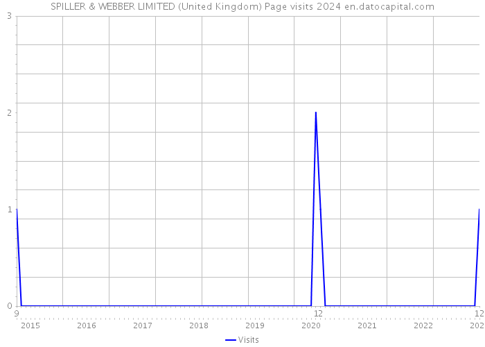 SPILLER & WEBBER LIMITED (United Kingdom) Page visits 2024 