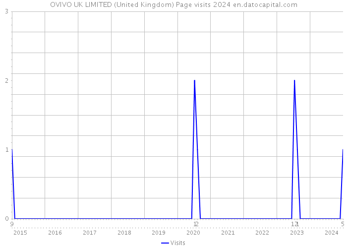 OVIVO UK LIMITED (United Kingdom) Page visits 2024 