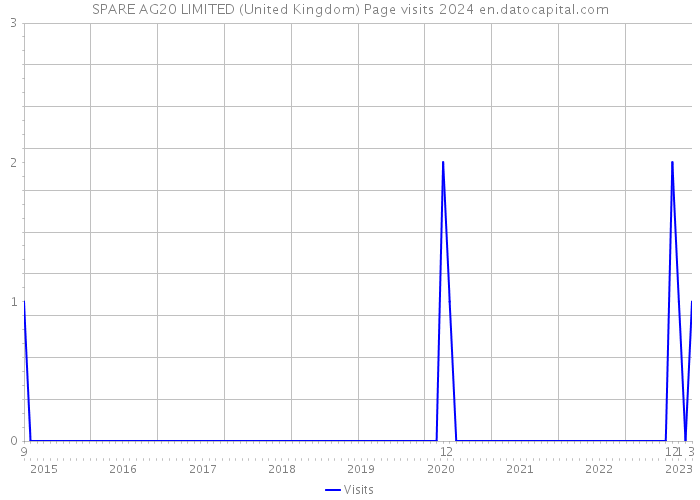 SPARE AG20 LIMITED (United Kingdom) Page visits 2024 
