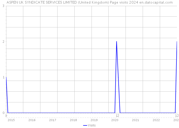ASPEN UK SYNDICATE SERVICES LIMITED (United Kingdom) Page visits 2024 
