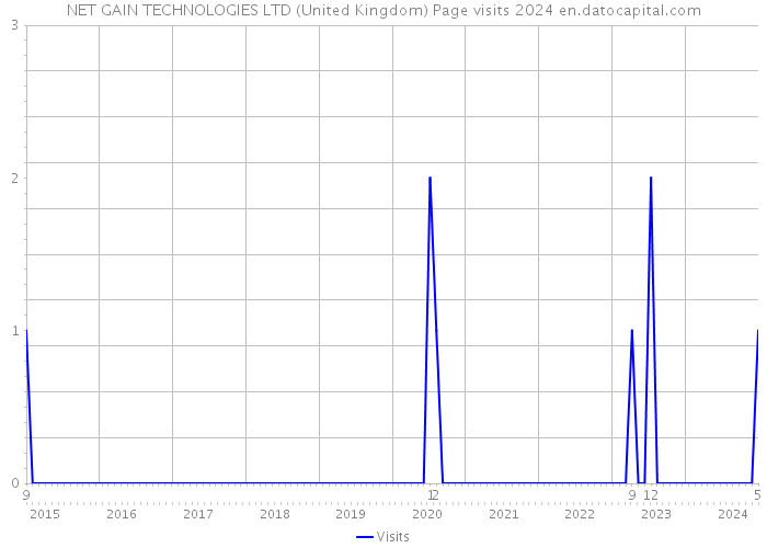 NET GAIN TECHNOLOGIES LTD (United Kingdom) Page visits 2024 