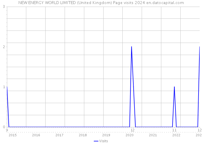 NEW ENERGY WORLD LIMITED (United Kingdom) Page visits 2024 