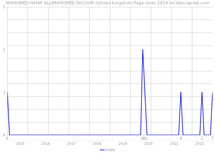 MAHOMED HANIF ALLIMAHOMED SACOOR (United Kingdom) Page visits 2024 