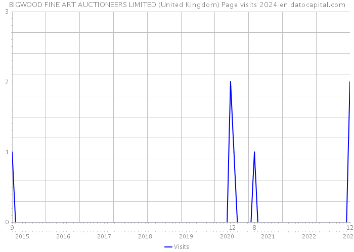 BIGWOOD FINE ART AUCTIONEERS LIMITED (United Kingdom) Page visits 2024 