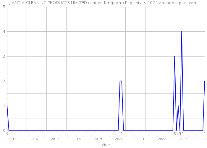 J AND A CLEANING PRODUCTS LIMITED (United Kingdom) Page visits 2024 
